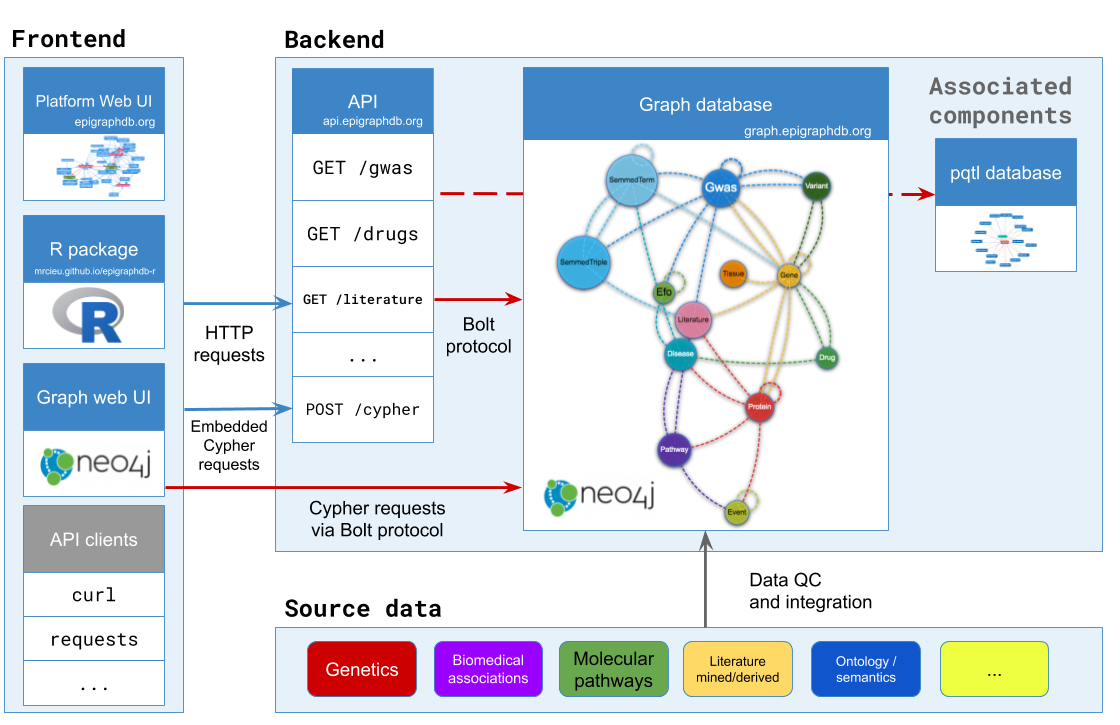 epigraphdb architecture